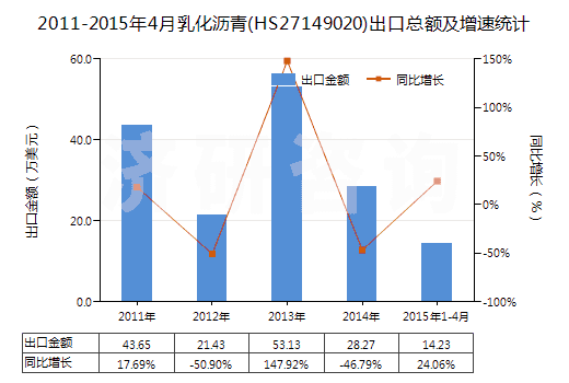 2011-2015年4月乳化瀝青(HS27149020)出口總額及增速統(tǒng)計(jì) 2011-2015年4月乳化瀝青(HS27149020)出口總額及增速統(tǒng)計(jì)